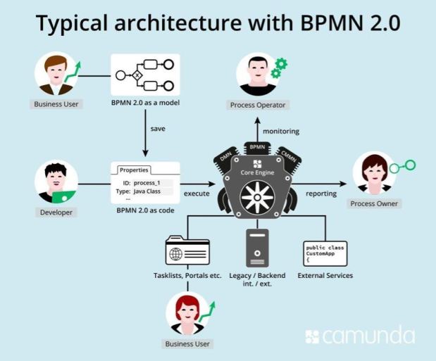 BPMS Architecture